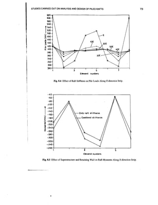 STUDIES CARRIED OUT ON ANALYSIS AND DESIGN OF PILED RAFTS

Ekment numbers

Fig. 8.4 Effect of Raft Stiffness on Pile Loads Along X-direction Strip.

-60

-

Only rat t stiffness
Combined st i t f ness

1

a

5

Element numbers

Fig. 8.5 Effect of Superstructure and Retaining Wall on Raft Moments Along X-direction Strip.

 