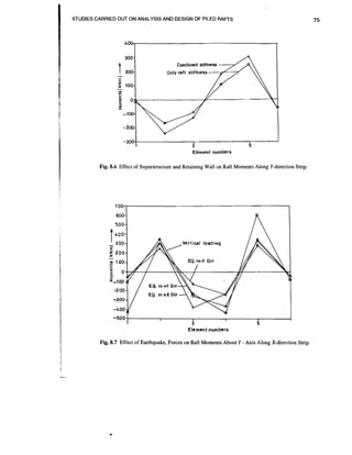 STUDIES CARRIED OUT ON ANALYSIS AND DESIGN OF PILED RAFTS

9

5

Element numbers

Fig. 8.6 Effect of Superstructure and Retaining Wall on Raft Moments Along Y-direction Strip.

i

3

5

Element numbers

Fig. 8.7 Effect of Earthquake, Forces on Raft Moments About Y - Axis Along X-direction Strip.

 