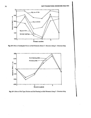 RAFT FOUNDATIONS-DESIGN AND ANALYSIS

Element numbers

Fig. 8.8 Effect of Earthquake Forces on Raft Moments About X - Direction Along X - Direction Strip.

Fig. 8.9 Effect of Pile Type (Friction and End Bearing) on Raft Moments Along Y - Direction Strip.

 