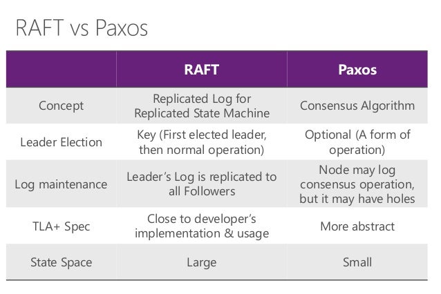Raft Vs Paxos , Paxos vs Raft: Have we reached consensus on distributed ...