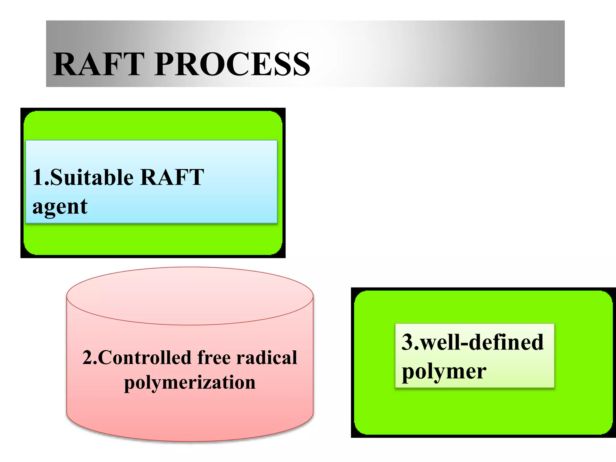 1.Suitable RAFT
agent
2.Controlled free radical
polymerization
3.well-defined
polymer
RAFT PROCESS
 