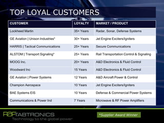 CUSTOMER LOYALTY MARKET / PRODUCT
Lockheed Martin 35+ Years Radar, Sonar, Defense Systems
GE Aviation | Unison Industries* 30+ Years Jet Engine Exciters/Igniters
HARRIS | Tactical Communications 25+ Years Secure Communications
ALSTOM | Transport Signaling* 25+ Years Rail Transportation Control & Signaling
MOOG Inc. 20+ Years A&D Electronics & Fluid Control
Woodward Inc 15 Years A&D Electronics & Fluid Control
GE Aviation | Power Systems 12 Years A&D Aircraft Power & Control
Champion Aerospace 10 Years Jet Engine Exciters/Igniters
BAE Systems EIS 10 Years Defense & Commercial Power Systems
Communications & Power Ind 7 Years Microwave & RF Power Amplifiers
TOP LOYAL CUSTOMERS
*Supplier Award Winner
 