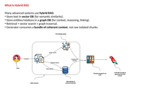 What is Hybrid RAG
Many advanced systems use hybrid RAG:
&bull; Store text in vector DB (for semantic similarity).
&bull; Store entities/relations in a graph DB (for context, reasoning, linking).
&bull; Retrieval = vector search + graph traversal.
&bull; Generator consumes a bundle of coherent context, not raw isolated chunks.
 