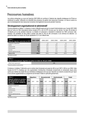 16

École nationale de police du Québec

Ressources humaines
Les actions entreprises au cours de l’exercice 2007-2008 ont contribué à l’atteinte des objectifs stratégiques de l’École en
améliorant la qualité, l’efficacité et la flexibilité des processus de gestion des ressources humaines. La mise en œuvre du
plan de développement des ressources humaines s’est également poursuivie pendant l’exercice.

Développement organisationnel et administratif
Comme présenté au tableau 1 ci-dessous, le plan d’effectifs approuvé par le conseil d’administration pour l’année 2007-2008
était de l’ordre de 166,2 équivalents temps complet (ETC), soit 4,6 ETC de plus que l’an dernier. Au total, 99 arrivées et
74 départs ont eu lieu pendant l’exercice. La dotation en personnel a nécessité le traitement de 1080 curriculum vitæ.
Quelque 125 candidats ont été invités à passer des tests et 190 ont été convoqués à une entrevue de sélection. Le
personnel dédié à la mission de l’École représente 51,5 % de l’effectif total.
Tableau 1
Effectif régulier autorisé en ETC

2007-2008

Dirigeants d’organisme*

2006-2007

2005-2006

2004-2005

2003-2004

1

1,0

1,0

2,0

2,0

18

18,0

18,0

21,0

21,0

Professionnels

33,8

31,3

31,3

36,0

35,0

Fonctionnaires

78,9

76,9

72,9

74,2

72,0

Ouvriers

16,5

16,4

18,4

15,3

13,0

18

18,0

17,0

19,0

20,0

166,2

161,6

158,6

167,5

163,0

Cadres

Policiers (prêt de service)
Total en ETC

*Nomination par décret.

Tableau 2
Nombre d’employés réguliers en place en date du 30 juin 2008
Effectif total (personnes)*

170

*Incluant les policiers en prêt de service.

Ci-dessous, le tableau 3 démontre que le nombre total d’employés est passé de 282 en juin 2007 à 306 en juin 2008. Cette
hausse de 8,51 % s’explique par une augmentation d’embauches d’employés occasionnels et contractuels requis entre
autres pour réaliser les projets liés aux orientations stratégiques ainsi que pour répondre aux besoins occasionnés par l’ajout
d’une cohorte supplémentaire au programme de formation initiale en patrouille-gendarmerie.
Tableau 3
Effectif utilisé en nombre
de personnes au 30 juin
par type et par catégorie
d’emploi
Dirigeant d’organisme*

Réguliers
2008

2007

Occasionnels

Contractuels

Total

2006

2008

2007

2006

2008

2007

2006

2008

2007

2006

1

1

1

—

—

—

—

—

—

1

1

1

Cadres

20

19

18

—

1

—

—

—

—

20

20

18

Professionnels

36

32

31

13

14

17

—

—

—

49

46

48

Fonctionnaires

72

69

66

110

93

87

1

1

—

183

163

153

Ouvriers

21

19

18

11

9

11

1

1

1

33

29

30

—

—

—

—

—

—

20

23

25

20

23

25

150

140

134

134

117

115

22

25

26

306

282

275

Policiers (prêt de service)
Total

*Nomination par décret.

 