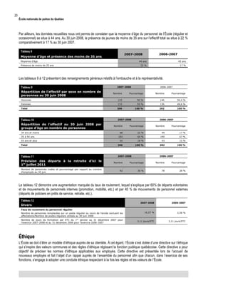 20

École nationale de police du Québec

Par ailleurs, les données recueillies nous ont permis de constater que la moyenne d’âge du personnel de l’École (régulier et
occasionnel) se situe à 44 ans. Au 30 juin 2008, la présence de jeunes de moins de 35 ans sur l’effectif total se situe à 22 %
comparativement à 17 % au 30 juin 2007.
Tableau 8

2006-2007

2007-2008

Moyenne d’âge et présence des moins de 35 ans
Moyenne d’âge

44 ans

45 ans

22 %

Présence de moins de 35 ans

17 %

Les tableaux 9 à 12 présentent des renseignements généraux relatifs à l’embauche et à la représentativité.
Tableau 9
Répartition de l’effectif par sexe en nombre de
personnes au 30 juin 2008

2007-2008

2006-2007

Nombre

Pourcentage

Nombre

Pourcentage

Hommes

153

50 %

146

50,4 %

Femmes

153

50 %

136

49,6 %

Total

306

100 %

282

100 %

Tableau 10
Répartition de l’effectif au 30 juin 2008 par
groupe d’âge en nombre de personnes

2007-2008

34 ans et moins

2006-2007

Nombre

Pourcentage

Nombre

Pourcentage

68

22 %

49

17 %

183

60 %

190

67 %

55

18 %

43

15 %

Total

306

100 %

282

100 %

Tableau 11
Prévision des départs à la retraite d’ici le
1er juillet 2011

2007-2008

35 à 54 ans
55 ans et plus

Nombre de personnes visées et pourcentage par rapport au nombre
d’employés au 30 juin

2006-2007

Nombre

Pourcentage

Nombre

Pourcentage

92

30 %

78

28 %

Le tableau 12 démontre une augmentation marquée du taux de roulement, lequel s’explique par 60% de départs volontaires
et de mouvements de personnels internes (promotion, mobilité, etc.) et par 40 % de mouvements de personnel externes
(départs de policiers en prêts de service, retraite, etc.).
Tableau 12
Divers

2007-2008

2006-2007

16,27 %

2,58 %

3,11 jours/ETC

3,11 jours/ETC

Taux de roulement du personnel régulier
Nombre de personnes remplacées sur un poste régulier au cours de l’année excluant les
affectations/Nombre de postes réguliers utilisés au 30 juin 2008
Nombre de jours de formation par ETC du 1er janvier au 31 décembre 2007 pour
l’exercice 2007-2008 et au 31 décembre 2006 pour l’exercice 2006-2007

Éthique
L’École se doit d’être un modèle d’éthique auprès de sa clientèle. À cet égard, l’École s’est dotée d’une directive sur l’éthique
qui s’inspire des valeurs communes et des règles d’éthique régissant la fonction publique québécoise. Cette directive a pour
objectif de préciser les normes d’éthique applicables aux employés. Cette directive est présentée lors de l’accueil de
nouveaux employés et fait l’objet d’un rappel auprès de l’ensemble du personnel afin que chacun, dans l’exercice de ses
fonctions, s’engage à adopter une conduite éthique respectant à la fois les règles et les valeurs de l’École.

 