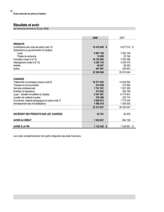 62

École nationale de police du Québec

Résultats et avoir

de l’exercice terminé le 30 juin 2008
2008
PRODUITS
Contributions des corps de police (note 13)
Subventions du gouvernement du Québec
Loyer
Projets de recherche
Formation (notes 5 et 13)
Hébergement (notes 5 et 13)
Intérêts
Autres

10 419 649 $

2007
9 877 510 $

6 987 100
13 905
10 152 883
4 224 143
64 047
447 881
32 309 608

7 062 100
23 784
7 452 396
3 439 476
89 593
329 681
28 274 540

16 371 934
815 658
1 741 351
274 922
9 347 981
376 489
2 200 973
1 086 519
32 215 827

14 654 684
573 982
1 507 385
256 799
8 175 801
220 774
1 774 030
1 056 592
28 220 047

93 781

54 493

AVOIR AU DÉBUT

1 038 661

984 168

AVOIR À LA FIN

1 132 442 $

CHARGES
Traitements et avantages sociaux (note 6)
Transport et communication
Services professionnels
Entretien et réparations
Loyer – Société immobilière du Québec
Location de matériel et autres
Fournitures, matériel pédagogique et autres (note 7)
Amortissement des immobilisations

EXCÉDENT DES PRODUITS SUR LES CHARGES

Les notes complémentaires font partie intégrante des états financiers.

1 038 661 $

 