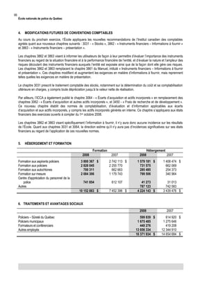 66

École nationale de police du Québec

4.

MODIFICATIONS FUTURES DE CONVENTIONS COMPTABLES

Au cours du prochain exercice, l’École appliquera les nouvelles recommandations de l’Institut canadien des comptables
agréés quant aux nouveaux chapitres suivants : 3031 - « Stocks », 3862 - « Instruments financiers – Informations à fournir »
et 3863 - « Instruments financiers – présentation ».
Les chapitres 3862 et 3863 visent à informer les utilisateurs de façon à leur permettre d’évaluer l’importance des instruments
financiers au regard de la situation financière et à la performance financière de l’entité, et d’évaluer la nature et l’ampleur des
risques découlant des instruments financiers auxquels l’entité est exposée ainsi que de la façon dont elle gère ces risques.
Les chapitres 3862 et 3863 remplacent le chapitre 3861 du Manuel, intitulé « Instruments financiers – Informations à fournir
et présentation ». Ces chapitres modifient et augmentent les exigences en matière d’informations à fournir, mais reprennent
telles quelles les exigences en matière de présentation.
Le chapitre 3031 prescrit le traitement comptable des stocks, notamment sur la détermination du coût et sa comptabilisation
ultérieure en charges, y compris toute dépréciation jusqu’à la valeur nette de réalisation.
Par ailleurs, l’ICCA a également publié le chapitre 3064 - « Écarts d’acquisition et actifs incorporels » en remplacement des
chapitres 3062 - « Écarts d’acquisition et autres actifs incorporels », et 3450 - « Frais de recherche et de développement ».
Ce nouveau chapitre établit des normes de comptabilisation, d’évaluation et d’information applicables aux écarts
d’acquisition et aux actifs incorporels, y compris les actifs incorporels générés en interne. Ce chapitre s’appliquera aux états
financiers des exercices ouverts à compter du 1er octobre 2008.
Les chapitres 3862 et 3863 visant spécifiquement l’information à fournir, il n’y aura donc aucune incidence sur les résultats
de l’École. Quant aux chapitres 3031 et 3064, la direction estime qu’il n’y aura pas d’incidences significatives sur ses états
financiers au regard de l’application de ces nouvelles normes.
5.

HÉBERGEMENT ET FORMATION
Formation
2008

Formation aux aspirants policiers
Formation aux policiers
Formation aux autochtones
Formation sur mesure
Centre d'appréciation du personnel de la
police
Autres

Hébergement
2007

2008

2007

3 800 367 $
2 826 045
700 311
2 084 306

2 742 113 $
2 255 770
662 663
1 179 743

1 579 181 $
731 575
285 485
799 506

1 408 474 $
662 069
254 373
340 964

741 854

612 107

10 152 883 $

7 452 396 $

41 273
787 123
4 224 143 $

31 013
742 583
3 439 476 $

6. TRAITEMENTS ET AVANTAGES SOCIAUX
2008
Policiers – Sûreté du Québec
Policiers municipaux
Formateurs et conférenciers
Autres employés

599 839 $
1 675 485
440 276
13 656 334
16 371 934 $

2007
614 920 $
1 275 646
419 208
12 344 910
14 654 684 $

 