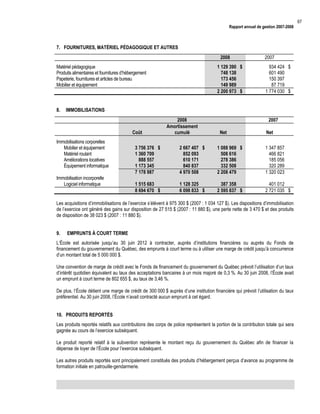 Rapport annuel de gestion 2007-2008

7. FOURNITURES, MATÉRIEL PÉDAGOGIQUE ET AUTRES
2008
Matériel pédagogique
Produits alimentaires et fournitures d’hébergement
Papeterie, fournitures et articles de bureau
Mobilier et équipement

8.

1 129 390 $
748 138
173 456
149 989
2 200 973 $

2007
934 424 $
601 490
150 397
87 719
1 774 030 $

IMMOBILISATIONS

Coût
Immobilisations corporelles
Mobilier et équipement
Matériel roulant
Améliorations locatives
Équipement informatique
Immobilisation incorporelle
Logiciel informatique

2008
Amortissement
cumulé

2007
Net

Net

3 756 376 $
1 360 709
888 557
1 173 345
7 178 987

2 667 407 $
852 093
610 171
840 837
4 970 508

1 088 969 $
508 616
278 386
332 508
2 208 479

1 347 857
466 821
185 056
320 289
1 320 023

1 515 683
8 694 670 $

1 128 325
6 098 833 $

387 358
2 595 837 $

401 012
2 721 035 $

Les acquisitions d’immobilisations de l’exercice s’élèvent à 975 300 $ (2007 : 1 034 127 $). Les dispositions d’immobilisation
de l’exercice ont généré des gains sur disposition de 27 515 $ (2007 : 11 880 $), une perte nette de 3 470 $ et des produits
de disposition de 38 023 $ (2007 : 11 880 $).
9.

EMPRUNTS À COURT TERME

L’École est autorisée jusqu’au 30 juin 2012 à contracter, auprès d’institutions financières ou auprès du Fonds de
financement du gouvernement du Québec, des emprunts à court terme ou à utiliser une marge de crédit jusqu’à concurrence
d’un montant total de 5 000 000 $.
Une convention de marge de crédit avec le Fonds de financement du gouvernement du Québec prévoit l’utilisation d’un taux
d’intérêt quotidien équivalent au taux des acceptations bancaires à un mois majoré de 0,3 %. Au 30 juin 2008, l’École avait
un emprunt à court terme de 802 655 $, au taux de 3,46 %.
De plus, l’École détient une marge de crédit de 300 000 $ auprès d’une institution financière qui prévoit l’utilisation du taux
préférentiel. Au 30 juin 2008, l’École n’avait contracté aucun emprunt à cet égard.
10. PRODUITS REPORTÉS
Les produits reportés relatifs aux contributions des corps de police représentent la portion de la contribution totale qui sera
gagnée au cours de l’exercice subséquent.
Le produit reporté relatif à la subvention représente le montant reçu du gouvernement du Québec afin de financer la
dépense de loyer de l’École pour l’exercice subséquent.
Les autres produits reportés sont principalement constitués des produits d’hébergement perçus d’avance au programme de
formation initiale en patrouille-gendarmerie.

67

 