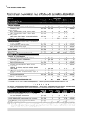72

École nationale de police du Québec

Statistiques sommaires des activités de formation 2007-2008
2007-2008

Tableau 15

(progr. continu)

Nombre
de
cours

Nombre
d’inscriptions

Nombre
d’heurespersonnes

Nombre de
cohortes

Formations offertes

Nombre
de
diplômés

Formations initiales
Patrouille-gendarmerie
Programme de formation initiale en patrouille-gendarmerie*

10

Sans objet

718

311 612

705

Sans objet

Sans objet

9

81

Sans objet

Progr de formation initiale en enquête – Parcours planifié

Sans objet

29

776

44 438

Progr de formation initiale en enquête – Parcours régulier

Sans objet

26

595

29 471

Sans objet

15

195

11 580

7

10

70

2 293

397 182

818

Équivalence au PFIPG
Enquête policière

106

Gestion policière
Progr de formation initiale en gestion – Premier niveau (supervision)
Total partiel – Formation initiale
Perfectionnement professionnel
Patrouille-gendarmerie (inclut la formation donnée par le réseau de moniteurs)
Formation en pédagogie

Sans objet

25

123

5 520

Sans objet

Activités du patrouilleur et sécurité routière

Sans objet

519

2 519

62 704

Sans objet

Appareil de mesure du taux d’alcool

Sans objet

177

1 093

16 440

Sans objet

Intervention tactique et intervention physique

Sans objet

48

407

13 430

Sans objet

Enquête policière

Sans objet

31

503

33 732

Sans objet

Gestion policière

Sans objet

23

265

5 288

Sans objet

Total partiel – Perfectionnement professionnel

Sans objet

823

4 910

137 114

Sans objet

Programme de formation initiale en patrouille-gendarmerie

1

Sans objet

11

4 774

11

Programme de formation de constable spécial

2

Sans objet

32

13 440

29

Équivalence au PFIPG

Sans objet

Sans objet

2

18

Sans objet

Perfectionnement professionnel

Sans objet

56

302

7 156

Sans objet

Certificat en gestion des organisation (gestion policière)

Sans objet

3

62

2 790

Sans objet

Programme de formation initiale des constables spéciaux
d’Hydro-Québec

2

Sans objet

29

14 123

20

Programme de formation initiale des contrôleurs routiers

1

Sans objet

29

19 082

28

Formation sur mesure
Formation des Premières Nations

Autres clientèles

Programme de formation initiale des contrôleurs routiers en
entreprise

30

4 200

30

Sans objet

1 440

41 444

Sans objet

59

1 937

107 027

118

18

Total général des formations offertes à l’École

Sans objet

8

Total partiel – Formation sur mesure

2
Sans objet

Perfectionnement professionnel

952

9 140

641 323

936

* Du 12 mars au 20 juin 2008, l’École a formé une cohorte supplémentaire de 72 aspirants policiers pour répondre aux besoins de recrutement du SPVM.

        
Pour démontrer l’intérêt des policiers envers la professionnalisation de la fonction policière, nous avons extrait du tableau précédent les données relatives
aux cours de niveau universitaire qu’ils ont suivis pendant l’exercice pour vous les présenter distinctement dans le tableau suivant.
Tableau 16

(progr. continu)

Nombre
de
cours

Nombre
d’inscriptions

Cours du baccalauréat en sécurité publique

Sans objet

55

1 566

85 489

5

Reconnaissances d’acquis

Sans objet

88

238

Sans objet

Sans objet

Cours de perfectionnement professionnel de niveau universitaire

Sans objet

9

160

18 080

Sans objet

Microprogramme de premier cycle en intervention policière

Sans objet

4

10

454

--

Total de la formation universitaire

Sans objet

156

2 014

104 023

Sans objet

Fréquentation des cours universitaires

Nombre de
cohortes

Nombre
d’heurespersonnes

Nombre
de
diplômés

Baccalauréat en sécurité publique (535 admissions en 2007-2008)

NOTE – Attention. En ce qui a trait aux cours de niveau universitaire, il ne faut pas comparer le nombre de diplômés au nombre d’inscriptions. L’École nationale de police
du Québec délivre des diplômes uniquement dans le cadre de ses programmes de formation initiale en enquête et en gestion poli cière (18 crédits chacun),
lesquels sont inclus dans le baccalauréat en sécurité publique (90 crédits).

 