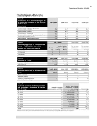 Rapport annuel de gestion 2007-2008

Statistiques diverses
Tableau 20
Satisfaction de la clientèle à l’égard de
la qualité des contenus et des services
de formation

2007-2008

2006-2007

2005-2006

2004-2005

Secteurs d’activité
Formation initiale en patrouille-gendarmerie

98 %

94 %

93 %

96 %

Formation initiale en enquête

87 %

77 %

81 %

79 %

Formation initiale en gestion

90 %

90 %

98 %

93 %

Perfectionnement professionnel

96 %

95 %

93 %

92 %

Formation initiale en patrouille-gendarmerie autochtone

99 %

99 %

99 %

99 %

Formation des constables spéciaux

87 %

89 %

90 %

91 %

Perfectionnement professionnel autochtone

97 %

95 %

95 %

96 %

2006-2007

2005-2006

Tableau 21
Planification prévue au calendrier des
cours — Modifications apportées

2007-2008

Total des cours

Total des cours

Perfect.
prof.

Initiale
enquête

Initiale
gestion

(tout domaine
confondu)

(tout domaine
confondu)

Cours annulés

67

6

2

82

64

Cours reportés

18

1

2

28

36

133

7

3

88

97

Nombre de cours prévus en 2007-2008 = 219

Cours ajoutés

Tableau 22
Visibilité de l’École
Reportages médias et entrevues
Visiteurs à l’École

Tableau 23
Relations nationales et internationales

Nombre de cours

2007-2008

2006-2007

2005-2006

2004-2005

Quantité

Quantité

Quantité

Quantité

82

175

73

115

12 200

11 535

14 245

12 000

2007-2008

2006-2007

2005-2006

2004-2005

Quantité

Quantité

Quantité

Quantité

Mission au Canada

0

1

1

0

Missions à l’étranger

7

3

4

6

14

10

13

10

2

2

4

3

Nombre de promesses
d’embauche au dernier
jour du stage

Pourcentage

Activités

Délégations étrangères accueillies
Formation de policiers étrangers

Tableau 24
Aspirants policiers diplômés possédant
une promesse d’embauche au dernier
jour du stage

Nombre d’aspirants
policiers admis au PFIPG*

75e cohorte

71

13 juillet 2007

51

72 %

76e cohorte

72

21 septembre 2007

9

13 %

77e cohorte

72

26 octobre 2007

13

18 %

78e cohorte

70

30 novembre 2007

25

36 %

79e cohorte

71

18 janvier 2008

9

13 %

80e cohorte

73

22 février 2008

31

43 %

81e cohorte

72

28 mars 2008

8

11 %

82e cohorte

72

2 mai 2008

28

39 %

83e cohorte

73

6 juin 2008

39

53 %

84e cohorte

72

20 juin 2008

72

100 %

124

17 %

TOTAL

718

* Une cohorte compte habituellement 72 aspirants policiers. Certains événements peuvent toutefois entraîner une légère variation de ce nombre. Ex. : Lorsqu’un aspirant policier n’a pas pu terminer son stage en raison d’une blessure, une place lui
est réservée sur une cohorte ultérieure ou lorsqu’un aspirant policier abandonne le programme au tout début du stage, la place qu’il occupait peut être cédée à un aspirant policier supplémentaire, etc.

75

 