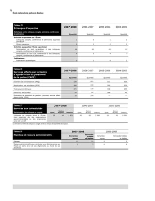 76

École nationale de police du Québec

Tableau 25
Échanges d’expertise

2007-2008

2006-2007

2005-2006

2004-2005

Quantité

Quantité

Quantité

Quantité

Statistiques sur les colloques, congrès, séminaires, conférences
et publications
Activités organisées par l’École
Colloques, congrès, conférences et séminaires organisés
par l’École

1

0

1

2

Dîners-causeries

0

3

2

3

colloques,

66

63

45

47

Participation en tant que conférencier à des colloques,
congrès, conférences et séminaires

4

5

4

7

0

1

0

2

Activités auxquelles l’École a participé
Participation en tant qu’auditeur
congrès, conférences et séminaires

à

des

Publications
Publications scientifiques

Tableau 26
Services offerts par le Centre
d’appréciation du personnel
de la police (CAPP)

2007-2008

2006-2007

2005-2006

2004-2005

Quantité

Quantité

Quantité

Quantité

Examens de connaissances (PRQ)

539

421

311

626

Appréciation par simulation (APS)

484

234

340

634

Tests psychométriques

271

124

448

259

Entrevues structurées

54

97

199

46

Évaluation de potentiel de gestion (nouveau service offert
depuis juillet 2006)

16

274

—

—

Tableau 27
Services aux collectivités
Statistiques sur les colloques ou congrès

2007-2008

2006-2007

2005-2006

Quant.

Nombre
de jours

Visiteurs

Quant.

Nombre
de jours

Visiteurs

Quant.

Nombre
de jours

Visiteurs

25

44

3 871

43

65

7 060

19

29

3 028

Colloques ou congrès tenus à l’École,
mais organisés par des organisations
gouvernementales ou des organismes
sans but lucratif

La diminution du nombre de colloques ou congrès est liée au manque de disponibilités des espaces.

Tableau 28
Plaintes et recours administratifs

2007-2008

2006-2007

Plaintes
Recours administratifs pour contester une décision prise par
l’École en vertu d’un de ses règlements ou d’une de ses
directives

Demandes

Demandes traitées

reçues

Demandes
traitées
et réglées

reçues

et réglées

11

11

3

3

3

3

6

6

Demandes

 