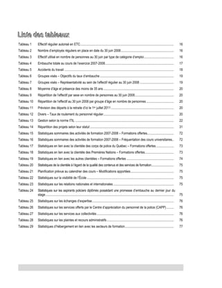 Liste des tableaux
Tableau 1

Effectif régulier autorisé en ETC .................................................................................................................

16

Tableau 2

Nombre d’employés réguliers en place en date du 30 juin 2008 ................................................................

16

Tableau 3

Effectif utilisé en nombre de personnes au 30 juin par type de catégorie d’emploi ....................................

16

Tableau 4

Embauche totale au cours de l’exercice 2007-2008 ...................................................................................

17

Tableau 5

Accidents du travail ....................................................................................................................................

18

Tableau 6

Groupes visés – Objectifs du taux d’embauche .........................................................................................

19

Tableau 7

Groupes visés – Représentativité au sein de l’effectif régulier au 30 juin 2008 .........................................

19

Tableau 8

Moyenne d’âge et présence des moins de 35 ans .....................................................................................

20

Tableau 9

Répartition de l’effectif par sexe en nombre de personnes au 30 juin 2008 ...............................................

20

Tableau 10

Répartition de l’effectif au 30 juin 2008 par groupe d’âge en nombre de personnes .................................

20

Tableau 11

Prévision des départs à la retraite d’ici le 1er juillet 2011 ............................................................................

20

Tableau 12

Divers – Taux de roulement du personnel régulier .....................................................................................

20

Tableau 13

Gestion selon la norme ITIL .......................................................................................................................

22

Tableau 14

Répartition des projets selon leur statut .....................................................................................................

31

Tableau 15

Statistiques sommaires des activités de formation 2007-2008 – Formations offertes................................

72

Tableau 16

Statistiques sommaires des activités de formation 2007-2008 – Fréquentation des cours universitaires..

72

Tableau 17

Statistiques en lien avec la clientèle des corps de police du Québec – Formations offertes .....................

73

Tableau 18

Statistiques en lien avec la clientèle des Premières Nations – Formations offertes...................................

73

Tableau 19

Statistiques en lien avec les autres clientèles – Formations offertes .........................................................

74

Tableau 20

Statistiques de la clientèle à l’égard de la qualité des contenus et des services de formation...........................

75

Tableau 21

Planification prévue au calendrier des cours – Modifications apportées ....................................................

75

Tableau 22

Statistiques sur la visibilité de l’École .........................................................................................................

75

Tableau 23

Statistiques sur les relations nationales et internationales .........................................................................

75

Tableau 24

Statistiques sur les aspirants policiers diplômés possédant une promesse d’embauche au dernier jour du
stage ...........................................................................................................................................................

75

Tableau 25

Statistiques sur les échanges d’expertise...................................................................................................

76

Tableau 26

Statistiques sur les services offerts par le Centre d’appréciation du personnel de la police (CAPP) .........

76

Tableau 27

Statistiques sur les services aux collectivités .............................................................................................

76

Tableau 28

Statistiques sur les plaintes et recours administratifs .................................................................................

76

Tableau 29

Statistiques d’hébergement en lien avec les secteurs de formation ...........................................................

77

 