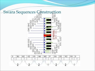 Swara Sequences Construction
 