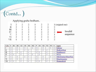 Applying graha bedham..



                          Invalid
                          sequence
 