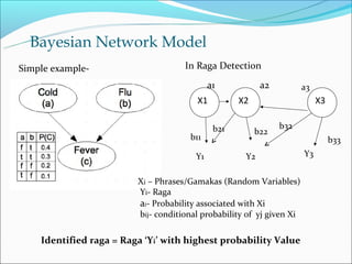 Bayesian Network Model
Simple example-                      In Raga Detection
                                             a1           a2           a3
                                        X1          X2                      X3

                                              b21              b32
                                                         b22
                                      b11                                        b33
                                        Y1           Y2                Y3


                         Xi – Phrases/Gamakas (Random Variables)
                         Yi- Raga
                         ai- Probability associated with Xi
                         bij- conditional probability of yj given Xi

    Identified raga = Raga ‘Yi’ with highest probability Value
 