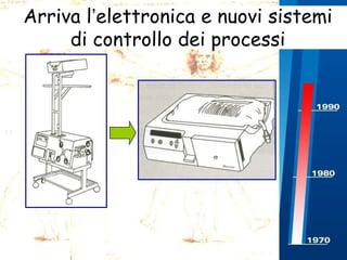 Arriva l’elettronica e nuovi sistemi
di controllo dei processi

 