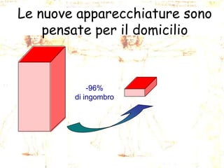 Le nuove apparecchiature sono
pensate per il domicilio

-96%
di ingombro

 