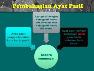 Pembahagian Ayat Pasif
Secara
umumnya:
Ayat pasif
dengan imbuhan
kata kerja pasif.
Ayat pasif dengan
kata ganti nama
diri pertama dan
kata ganti nama
diri kedua.
Ayat pasif dengan
perkataan kena
yang hadir
sebelum kata
kerja.
 