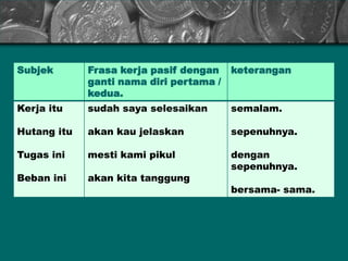 Subjek Frasa kerja pasif dengan
ganti nama diri pertama /
kedua.
keterangan
Kerja itu
Hutang itu
Tugas ini
Beban ini
sudah saya selesaikan
akan kau jelaskan
mesti kami pikul
akan kita tanggung
semalam.
sepenuhnya.
dengan
sepenuhnya.
bersama- sama.
 