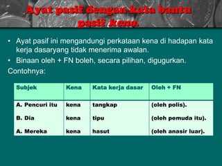 Ayat pasif dengan kata bantu
pasif kena.
• Ayat pasif ini mengandungi perkataan kena di hadapan kata
kerja dasaryang tidak menerima awalan.
• Binaan oleh + FN boleh, secara pilihan, digugurkan.
Contohnya:
Subjek Kena Kata kerja dasar Oleh + FN
A. Pencuri itu
B. Dia
A. Mereka
kena
kena
kena
tangkap
tipu
hasut
(oleh polis).
(oleh pemuda itu).
(oleh anasir luar).
 