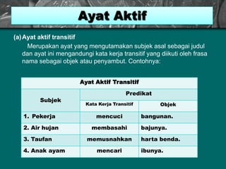 (a)Ayat aktif transitif
Merupakan ayat yang mengutamakan subjek asal sebagai judul
dan ayat ini mengandungi kata kerja transitif yang diikuti oleh frasa
nama sebagai objek atau penyambut. Contohnya:
Ayat Aktif
Ayat Aktif Transitif
Subjek
Predikat
Kata Kerja Transitif Objek
1. Pekerja mencuci bangunan.
2. Air hujan membasahi bajunya.
3. Taufan memusnahkan harta benda.
4. Anak ayam mencari ibunya.
 