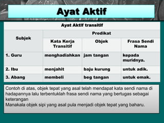Ayat Aktif transitif
Subjek
Predikat
Kata Kerja
Transitif
Objek Frasa Sendi
Nama
1. Guru menghadiahkan jam tangan kepada
muridnya.
2. Ibu menjahit baju kurung untuk adik.
3. Abang membeli beg tangan untuk emak.
Ayat Aktif
Contoh di atas, objek tepat yang asal telah mendapat kata sendi nama di
hadapannya lalu terbentuklah frasa sendi nama yang bertugas sebagai
keterangan
Manakala objek sipi yang asal pula menjadi objek tepat yang baharu.
 