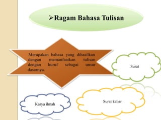 Ragam Bahasa Tulisan
Surat
Karya ilmah
Surat kabar
 