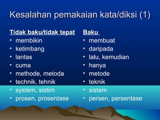 Kesalahan pemakaian kata/diksi (1)Kesalahan pemakaian kata/diksi (1)
Tidak baku/tidak tepat
• membikin
• ketimbang
• lantas
• cuma
• methode, metoda
• technik, tehnik
• system, sistim
• prosen, prosentase
Baku
• membuat
• daripada
• lalu, kemudian
• hanya
• metode
• teknik
• sistem
• persen, persentase
 