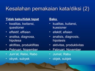 Kesalahan pemakaian kata/diksi (2)Kesalahan pemakaian kata/diksi (2)
Tidak baku/tidak tepat
• kwalitas, kwitansi,
questioner
• effektif, effisien
• analisa, diagnosa,
hipotesa
• aktifitas, produktifitas
• Pebruari, Nopember
• Jum’at, Rebo, Rabo
• obyek, subyek
Baku
• kualitas, kuitansi,
kuesioner
• efektif, efisien
• analisis, diagnosis,
hipotesis
• aktivitas, produktivitas
• Februari, November
• Jumat, Rabu
• objek, subjek
 