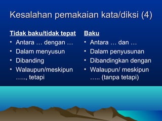 Kesalahan pemakaian kata/diksi (4)Kesalahan pemakaian kata/diksi (4)
Tidak baku/tidak tepat
• Antara … dengan …
• Dalam menyusun
• Dibanding
• Walaupun/meskipun
….., tetapi
Baku
• Antara … dan …
• Dalam penyusunan
• Dibandingkan dengan
• Walaupun/ meskipun
….. (tanpa tetapi)
 