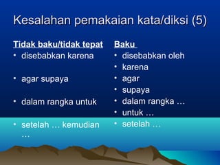 Kesalahan pemakaian kata/diksi (5)Kesalahan pemakaian kata/diksi (5)
Tidak baku/tidak tepat
• disebabkan karena
• agar supaya
• dalam rangka untuk
• setelah … kemudian
…
Baku
• disebabkan oleh
• karena
• agar
• supaya
• dalam rangka …
• untuk …
• setelah …
 