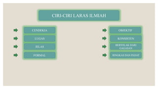 CIRI-CIRI LARAS ILMIAH
CENDEKIA
LUGAS
JELAS
FORMAL
OBJEKTIF
KONSISTEN
BERTOLAK DARI
GAGASAN
RINGKAS DAN PADAT
 