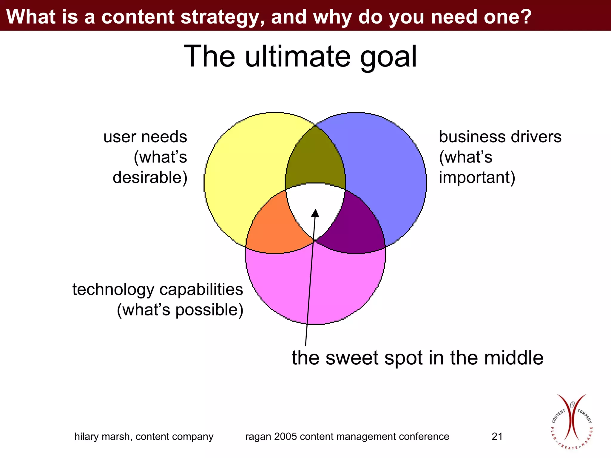 The ultimate goal user needs (what’s desirable) business drivers (what’s important) technology capabilities (what’s possible) the sweet spot in the middle What is a content strategy, and why do you need one? 