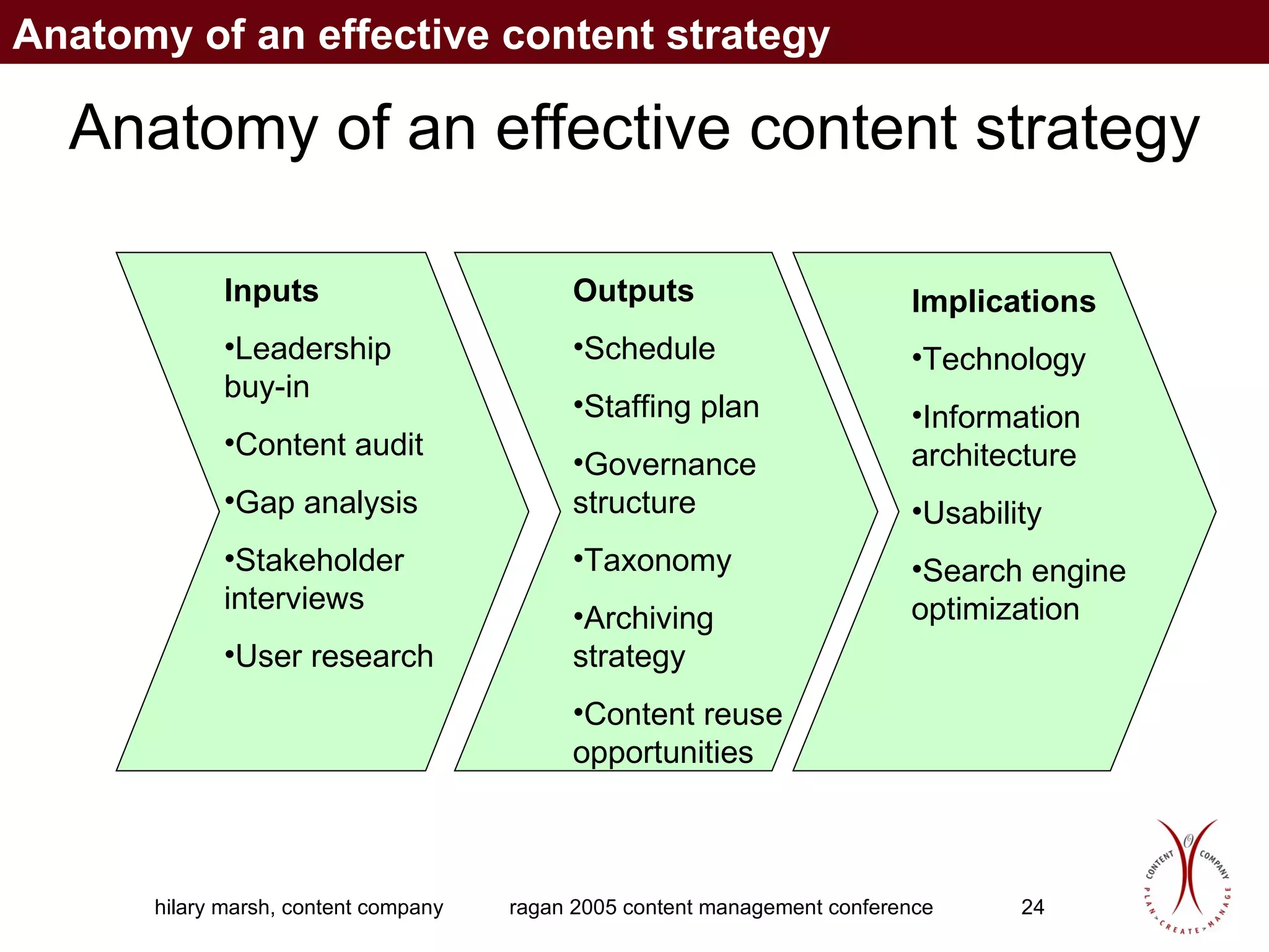 Anatomy of an effective content strategy Inputs Leadership buy-in Content audit Gap analysis Stakeholder interviews User research Outputs Schedule Staffing plan Governance structure Taxonomy Archiving strategy Content reuse opportunities Implications Technology Information architecture Usability Search engine optimization Anatomy of an effective content strategy 