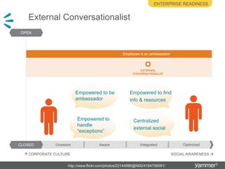 Enterprise readinessExternal ConversationalistEmployee is a stakeholderOPENEXTERNAL CONVERSATIONALISTEmpowered to be ambassadorEmpowered to find info & resourcesEmployee is an ambassadorEmpowered to handle “exceptions”Centralized external socialCLOSEDOptimizedIntegratedAwareUnawareSOCIAL AWARENESS CORPORATE CULTURE http://www.flickr.com/photos/22144986@N00/4164756091/