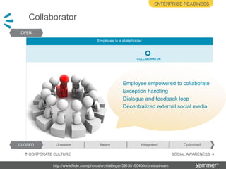 Enterprise readinessCollaboratorEmployee is a stakeholderCOLLABORATOREmployee is a stakeholderOPENEmployee empowered to collaborateException handlingDialogue and feedback loop Decentralized external social mediaCLOSEDOptimizedIntegratedAwareUnawareSOCIAL AWARENESS CORPORATE CULTURE http://www.flickr.com/photos/crystaljingsr/3915516040/in/photostream
