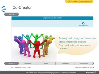 Enterprise readinessCo-CreatorEmployee is a stakeholderCO-CREATOREmployee is a stakeholderOPENActively build things w / customersMake employees ownersCo-creation is built into each processCLOSEDOptimizedIntegratedAwareUnawareSOCIAL AWARENESS CORPORATE CULTURE http://www.flickr.com/photos/crystaljingsr/3915512588/in/photostream