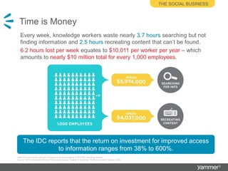 Does this look familiar?Time is MoneyThe social businessEvery week, knowledge workers waste nearly 3.7 hours searching but not finding information and 2.5 hours recreating content that can’t be found.6.2 hours lost per week equates to$10,011 per worker per year – which amounts to nearly $10 million total for every 1,000 employees.The IDC reports that the return on investment for improved access to information ranges from 38% to 600%.Note: Cost per worker per year is based on an annual salary of $75,000, including benefits.Source: IDC’s Information Worker Productivity Survey, October & December 2008 and Linkedin Survey, 2009