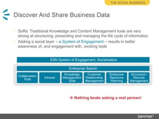 A Social Layer Across the EnterpriseBrings all employees togetherBreaks down silosIntegrates with traditional Systems of RecordSYSTEM OFENGAGEMENTCONTENTMANAGEMENTSYSTEMS OFRECORDCRMHRFINANCELEARNING