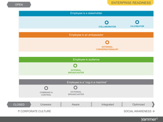 Enterprise readinessEmployee is a stakeholderCO-CREATORCOLLABORATOROPENEXTERNAL CONVERSATIONALISTEmployee is audienceEmployee is a “cog in a machine”INTERNALBROADCASTEREmployee is an ambassadorEXTERNALBROADCASTERCOMMAND &CONTROLCLOSEDOptimizedIntegratedAwareUnawareSOCIAL AWARENESS CORPORATE CULTURE 