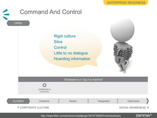 Enterprise readinessCommand And ControlOPENRigid cultureSilos ControlLittle to no dialogueHoarding informationEmployee is a “cog in a machine”COMMAND &CONTROLCLOSEDOptimizedIntegratedAwareUnawareSOCIAL AWARENESS CORPORATE CULTURE http://www.flickr.com/photos/crystaljingsr/3914730605/in/photostream
