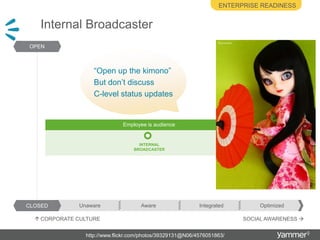 Enterprise readinessInternal BroadcasterEmployee is a stakeholderOPEN“Open up the kimono”But don’t discussC-level status updatesEmployee is audienceINTERNALBROADCASTERCLOSEDOptimizedIntegratedAwareUnawareSOCIAL AWARENESS CORPORATE CULTURE http://www.flickr.com/photos/39329131@N06/4576051863/