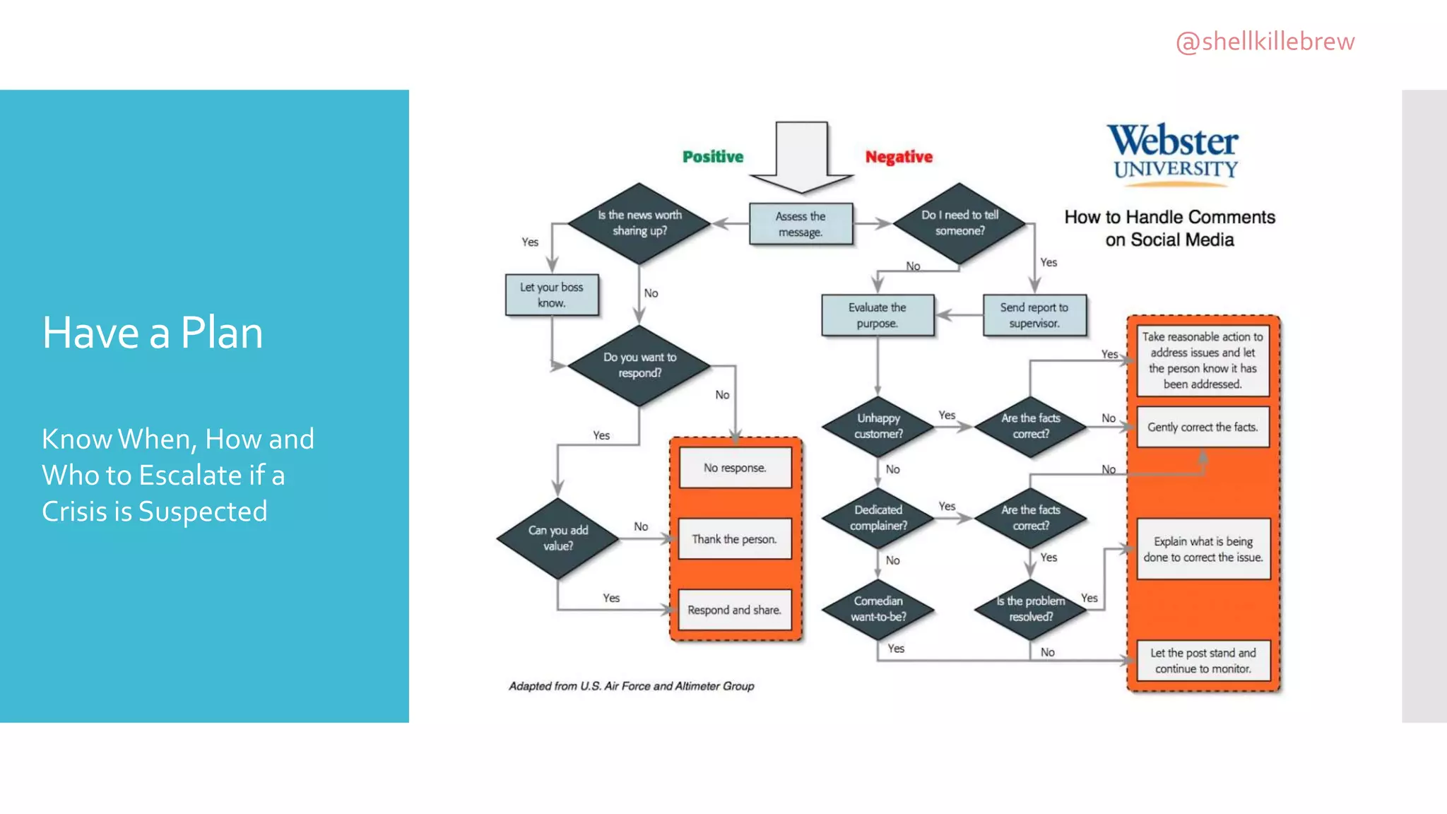 Have a Plan
KnowWhen, How and
Who to Escalate if a
Crisis is Suspected
@shellkillebrew
 
