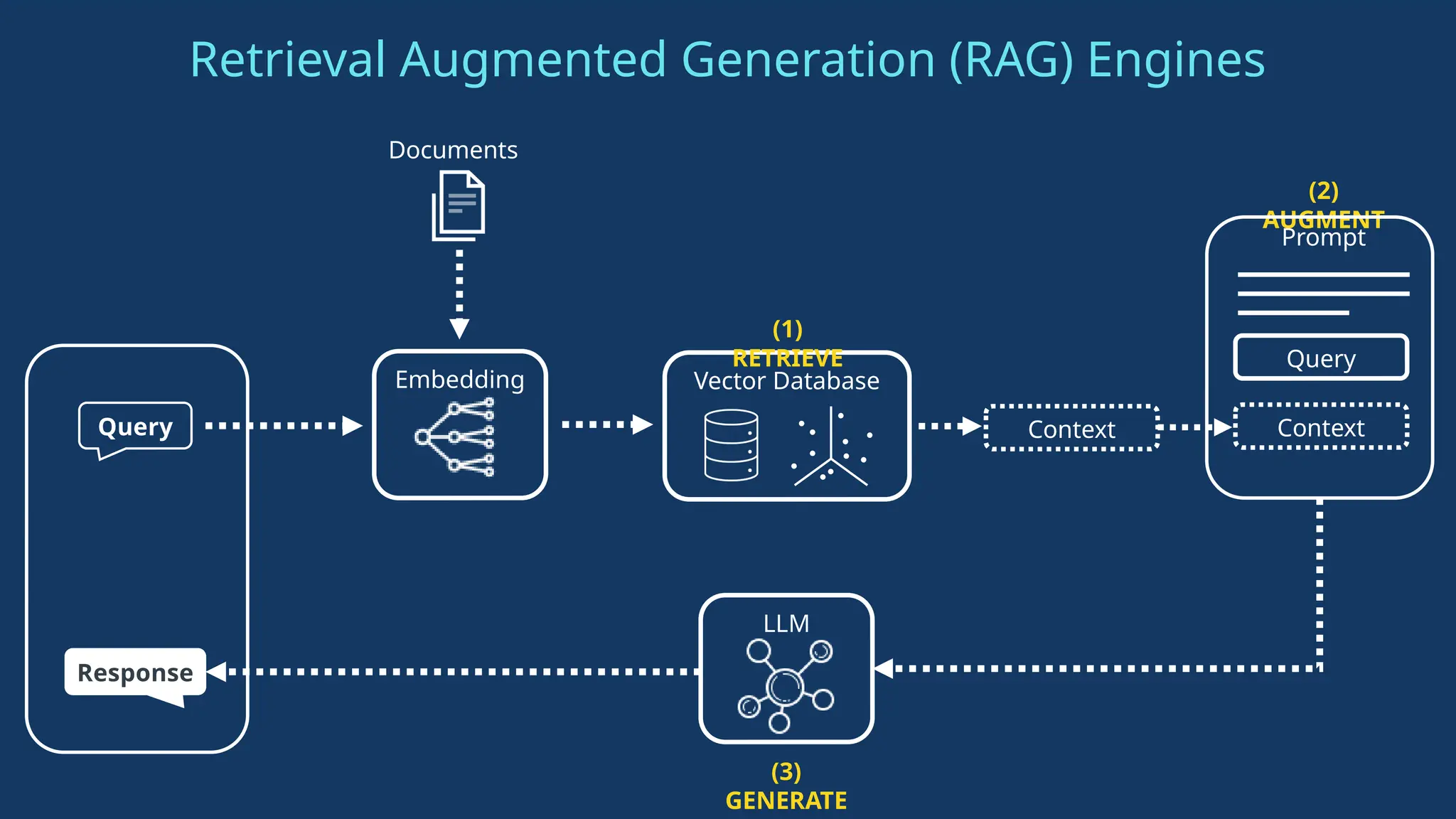 RAG_DIAGRAMS_ with a conceptual flow and diagram | PPTX