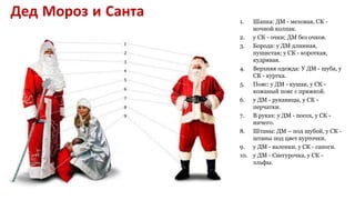 Дед Мороз и Санта 1. Шапка: ДМ - меховая, СК -
ночной колпак.
2. у СК - очки; ДМ без очков.
3. Борода: у ДМ длинная,
пушистая; у СК - короткая,
кудрявая.
4. Верхняя одежда: У ДМ - шуба, у
СК - куртка.
5. Пояс: у ДМ - кушак, у СК -
кожаный пояс с пряжкой.
6. у ДМ - рукавицы, у СК -
перчатки.
7. В руках: у ДМ - посох, у СК -
ничего.
8. Штаны: ДМ – под шубой, у СК -
штаны под цвет курточки.
9. у ДМ - валенки, у СК - сапоги.
10. у ДМ - Снегурочка, у СК -
эльфы.
 