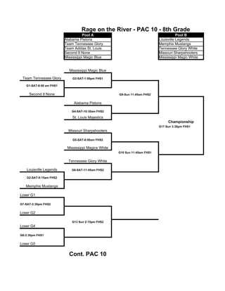 Rage on the River - PAC 10 - 8th Grade
                                    Pool A                                             Pool B
                         Alabama Pistons                                    Louisville Legends
                         Team Tennessee Glory                               Memphis Mustangs
                         Team Adidas St. Louis                              Tennessee Glory White
                         Second II None                                     Missouri Sharpshooters
                         Mississippi Magic Blue                             Mississippi Magic White


                           Mississippi Magic Blue

 Team Tennessee Glory        G3-SAT-1:00pm FHS1

   G1-SAT-8:00 am FHS1

     Second II None                                  G9-Sun 11:45am FHS2

                              Alabama Pistons

                             G4-SAT-10:30am FHS2

                             St. Louis Majestics
                                                                                 Championship
                                                                            G17 Sun 3:30pm FHS1
                           Missouri Sharpshooters

                             G5-SAT-8:00am FHS2

                          Mississippi Magics White
                                                     G10 Sun 11:45am FHS1

                           Tennessee Glory White

   Louisville Legends        G6-SAT-11:45am FHS2

   G2-SAT-9:15am FHS2

   Memphis Mustangs

Loser G1

G7-SAT-3:30pm FHS2

Loser G2

                             G13 Sun 2:15pm FHS2
Loser G4

G8-3:30pm FHS1

Loser G5

                           Cont. PAC 10
 