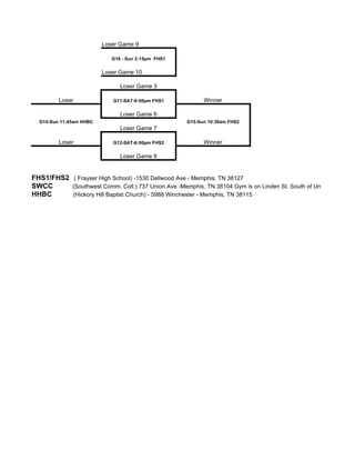 Loser Game 9

                            G16 - Sun 2:15pm FHS1

                         Loser Game 10

                               Loser Game 3

         Loser              G11-SAT-6:00pm FHS1            Winner

                               Loser Game 6
  G14-Sun 11:45am HHBC                               G15-Sun 10:30am FHS2
                               Loser Game 7

         Loser              G12-SAT-6:00pm FHS2            Winner

                               Loser Game 8


FHS1/FHS2 ( Frayser High School) -1530 Dellwood Ave - Memphis, TN 38127
SWCC      (Southwest Comm. Coll.) 737 Union Ave -Memphis, TN 38104 Gym is on Linden St. South of Union
HHBC      (Hickory Hill Baptist Church) - 5988 Winchester - Memphis, TN 38115
 