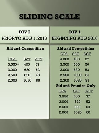 DIV I
PRIOR TO AUG 1, 2016
DIV I
BEGINNING AUG 2016
Aid and Competition
GPA SAT ACT
3.550+ 400 37
3.000 620 52
2.500 820 68
2.000 1010 86
Aid and Competition
GPA SAT ACT
4.000 400 37
3.500 600 50
3.000 620 52
2.500 1000 85
2.300 1080 93
Aid and Practice Only
GPA SAT ACT
3.550 400 37
3.000 620 52
2.500 820 68
2.000 1020 86
 