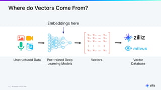 13 | © Copyright 11/17/23 Zilliz
13 | © Copyright 11/17/23 Zilliz
Vector
Database
Where do Vectors Come From?
Unstructured Data
Embeddings here
Pre-trained Deep
Learning Models
Vectors
 