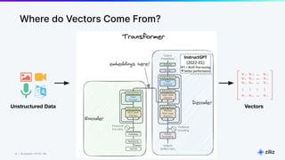 14 | © Copyright 11/17/23 Zilliz
14 | © Copyright 11/17/23 Zilliz
Where do Vectors Come From?
Unstructured Data Vectors
 